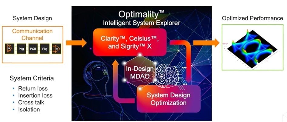 Design Optimization with AI Construction Software