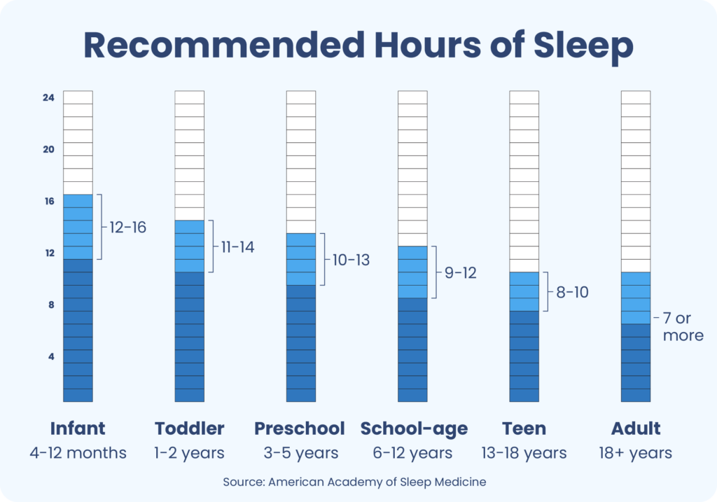 how much sleep do humans need