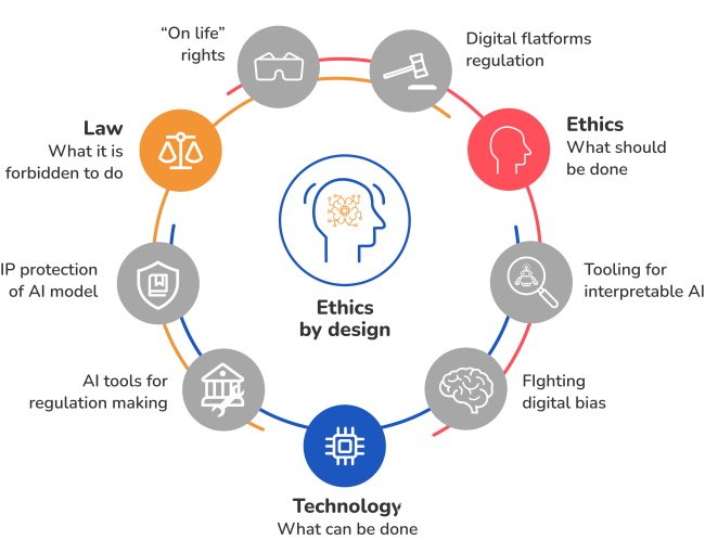 AI Ethics and Governance