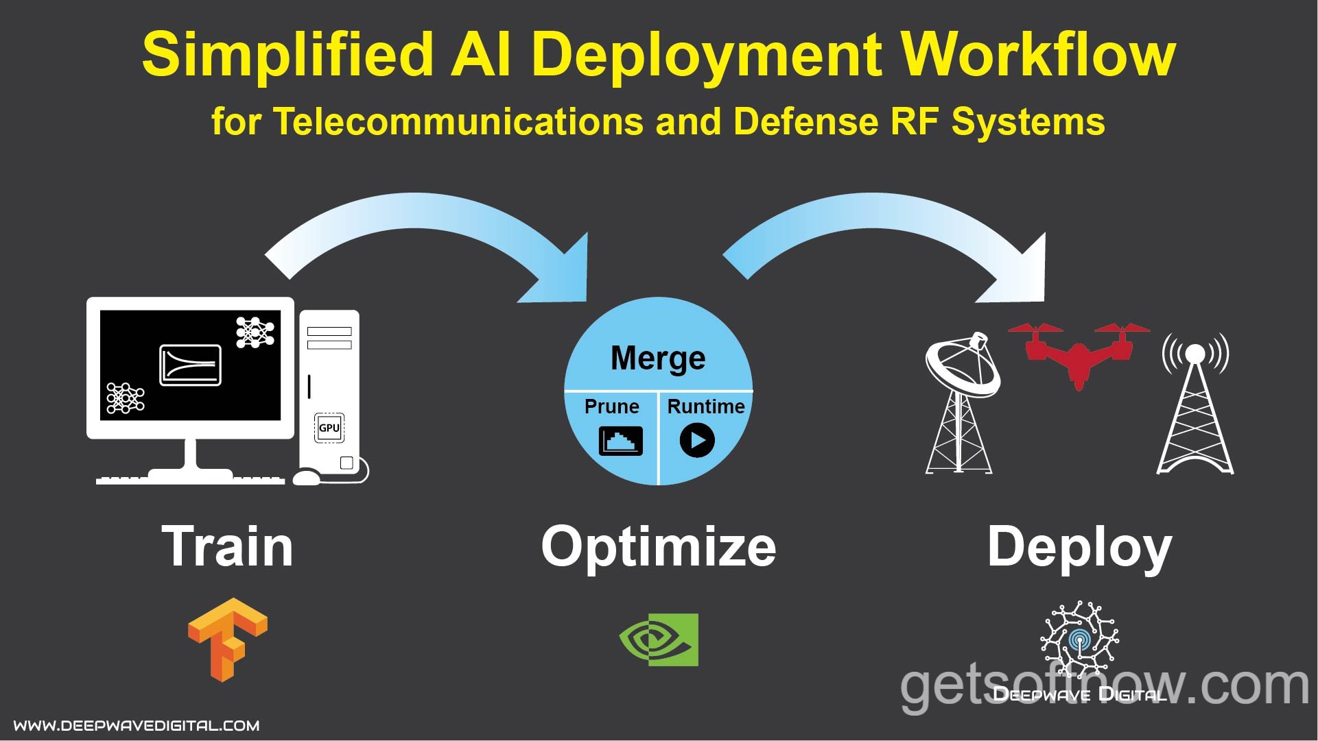 AI software deployment workflow