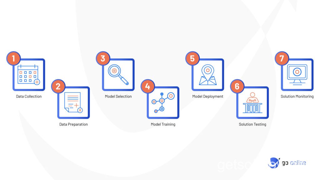 AI model selection process